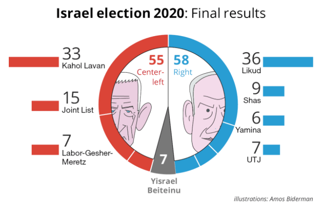 bau cu israel hoan tat kiem phieu tiep tuc cho doi dam phan thanh lap chinh phu lien minh