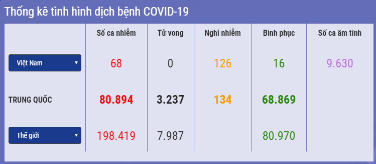 Cập nhật 14h ngày 18/3: Thái Lan công bố 3 kịch bản dịch Covid-19, Thụy Sỹ ban bố tình trạng khẩn cấp, thế giới có gần 8.000 ca tử vong cap nhat 14h ngay 183 thai lan cong bo 3 kich ban dich covid 19 thuy sy ban bo tinh trang khan cap gan 8000 nguoi tren the gioi tu vong