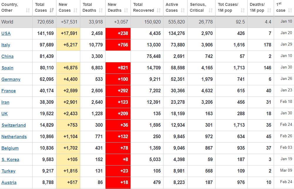 covid 19 han quoc ghi nhan them 89 ca nhiem moi indonesia co tong 12 bac sy tu vong