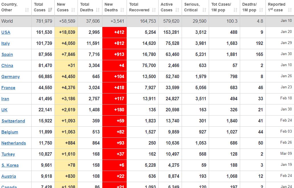 covid 19 han quoc ghi nhan them 89 ca nhiem moi indonesia co tong 12 bac sy tu vong