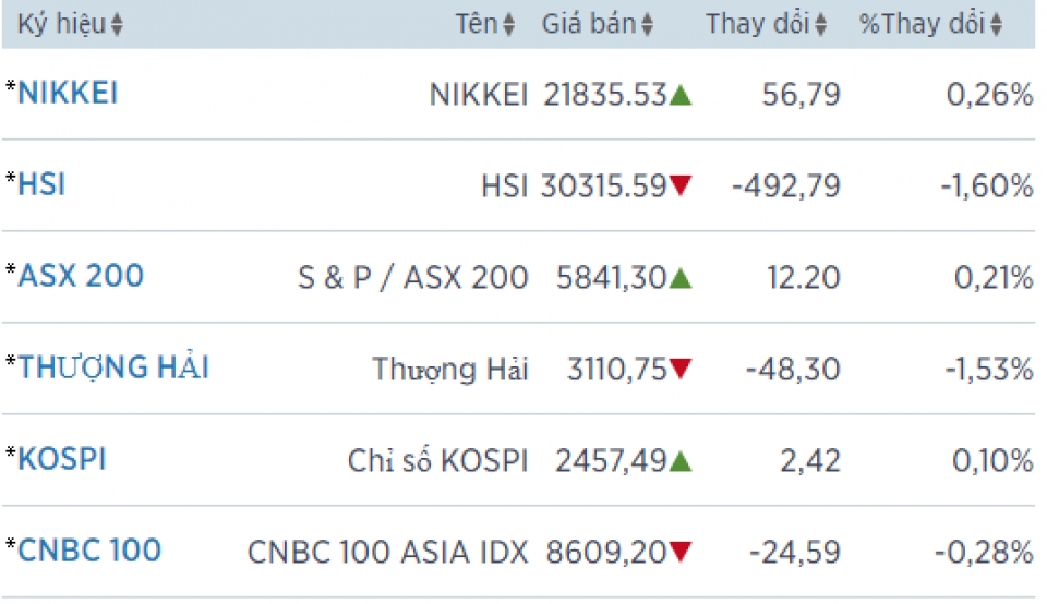 dien bien trai chieu cua cac thi truong chung khoan chau a