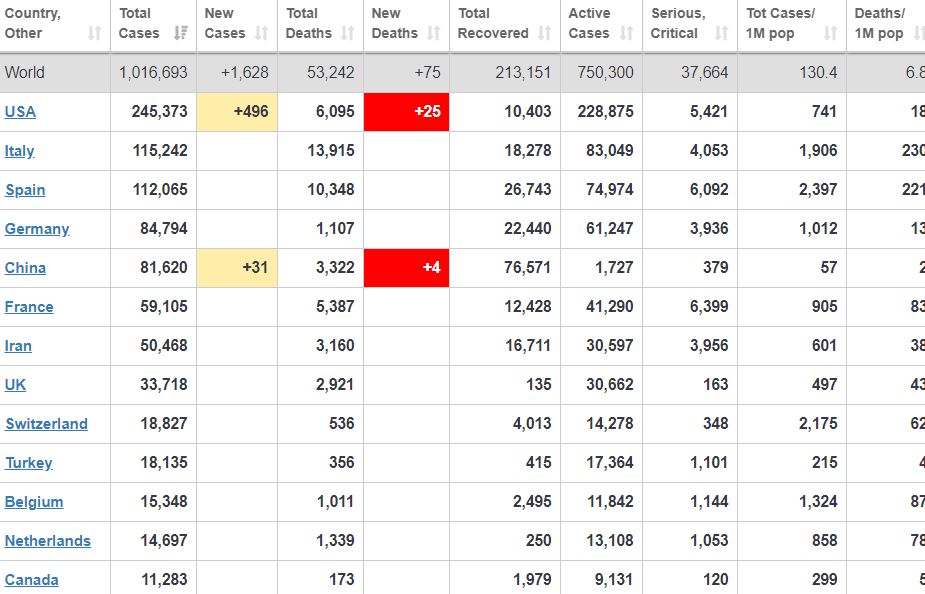 cap nhat 19h ngay 34 tay ban nha them 900 ca tu vong do covid 19 han quoc ap dat bien phap nghiem ngat hon