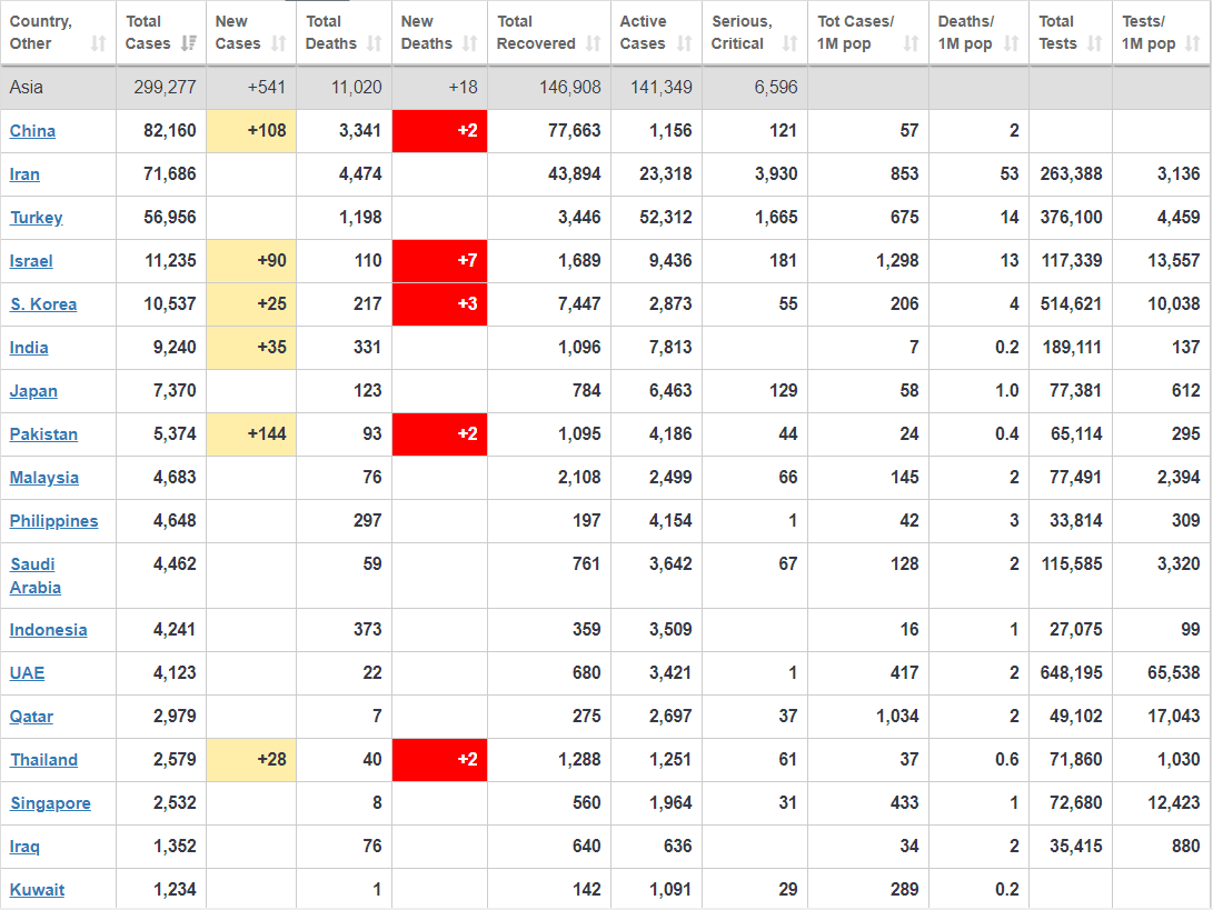 cap nhat 14h ngay 134 gan 300000 nguoi mac covid 19 o chau a so ca nhiem trong ngay o trung quoc lai tang cao hon 630 ca benh tai gaza