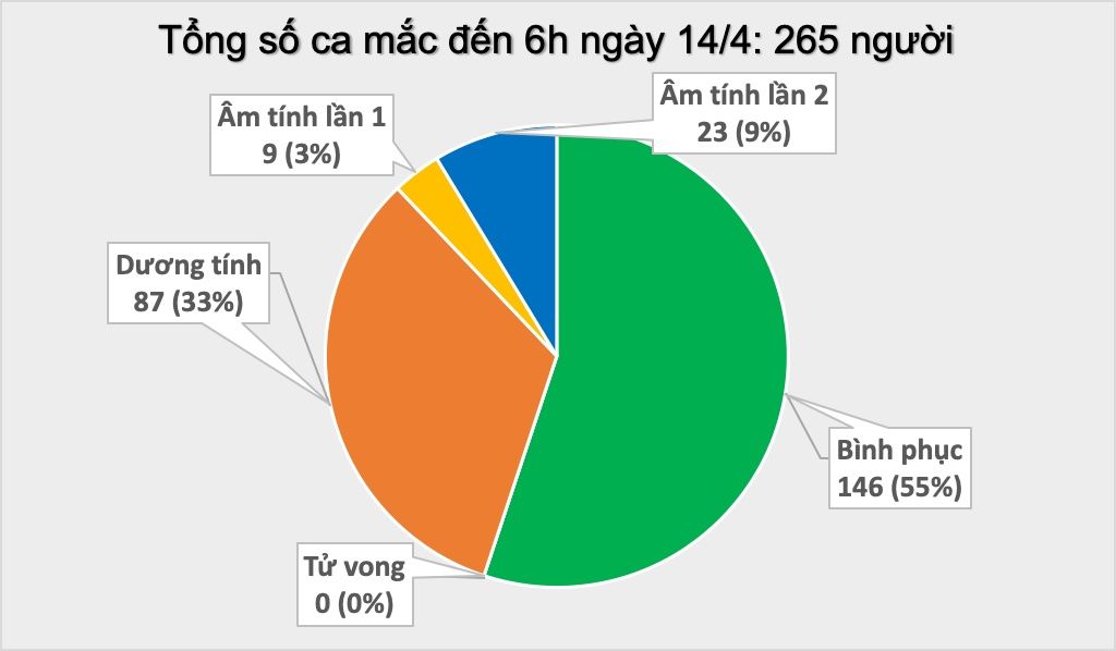 cap nhat covid 19 o viet nam sang 144 chua ghi nhan ca nhiem moi nao benh nhan nang nhat nguoi anh xuat vien se roi viet nam hom nay