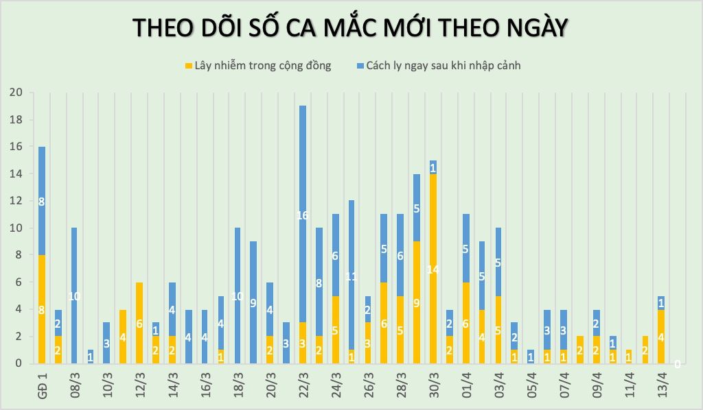 Cáº­p Nháº­t Covid 19 á»Ÿ Viá»‡t Nam Sang 14 4 ChÆ°a Ghi Nháº­n Ca Nhiá»…m Má»›i Nao Bá»‡nh Nhan Náº·ng Nháº¥t NgÆ°á»i Anh Xuáº¥t Viá»‡n Sáº½ Rá»i Viá»‡t Nam Hom Nay