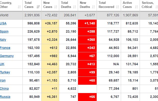 cap nhat 14h ngay 274 cac nuoc chau au tung buoc noi long lenh phong toa ty le tu vong do covid 19 o mexico cao nhat chau my