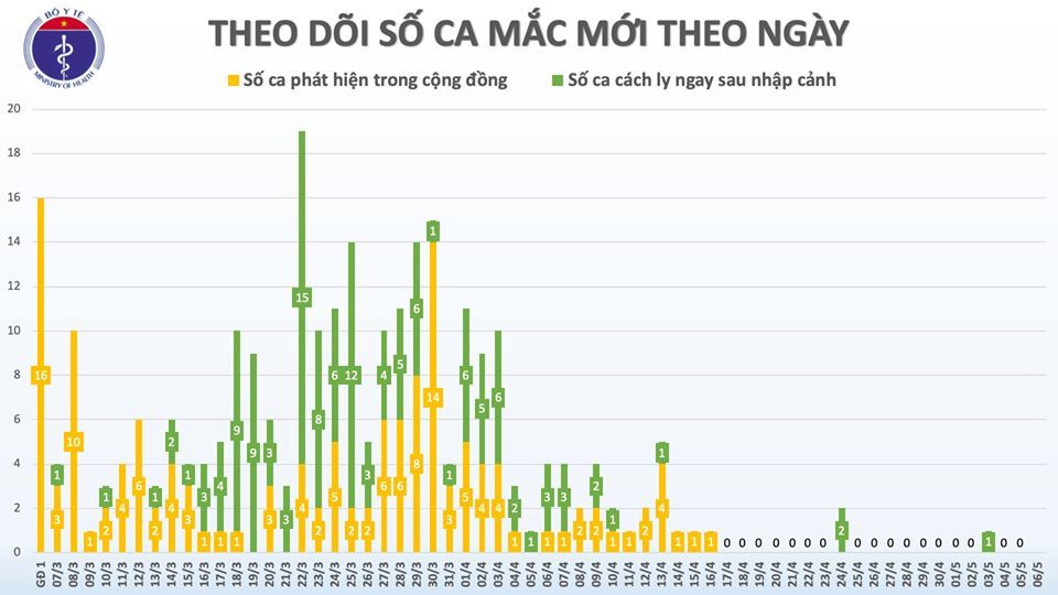 cap nhat covid 19 o viet nam sang 65 20 ngay khong ghi nhan ca nhiem trong cong dong chi con 39 benh nhan dang dieu tri