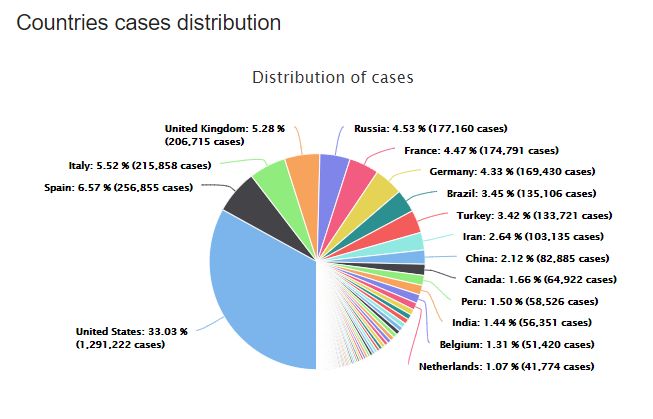 cap nhat 14h 85 so ca covid 19 tu vong toan cau vuot 270000 tan cong mang nham vao who tang dot bien nhat san xuat duoc khang the chong virus