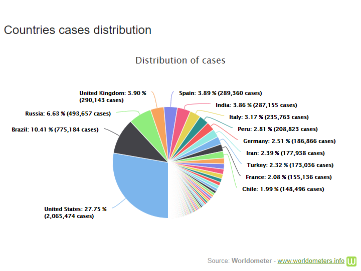 cap nhat 7h ngay 116 brazil lap lai lich su my an do tang vot so ca covid 19 nguy co indonesia dong cua tro lai
