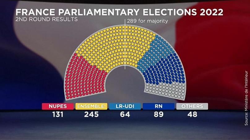 Hậu bầu cử Quốc hội Pháp: phe cánh tả rục rịch, phát cảnh báo 'phó tướng' của ông Macron