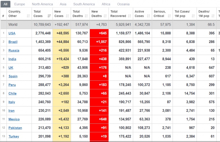 Cập nhật 7h ngày 2/7: Lần thứ 2 số ca mắc Covid-19 mới toàn cầu vượt 190.000 một ngày, kỷ lục 'kinh hoàng' ở Mỹ, Nhật Bản lại 'sa lầy'?