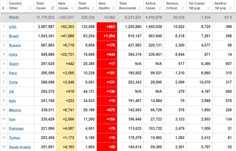 Cập nhật 7h ngày 4/7: Còn gần 4,5 triệu người toàn cầu đang 