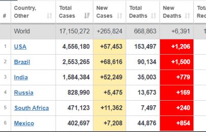 Cập nhật 7h ngày 30/7: Số người mắc Covid-19 toàn cầu vượt 17 triệu, Brazil 'bùng nổ', Nga chuẩn bị sản xuất vaccine