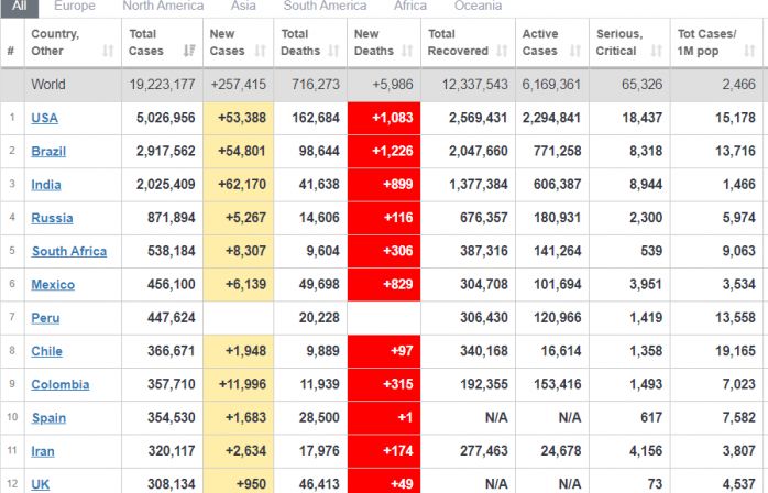 Cập nhật 7h ngày 7/8: Bùng nổ số ca nhiễm Covid-19 ở Ấn Độ, hơn 19,2 triệu người mắc bệnh toàn cầu, Mỹ có thể tung ra vaccine trước bầu cử