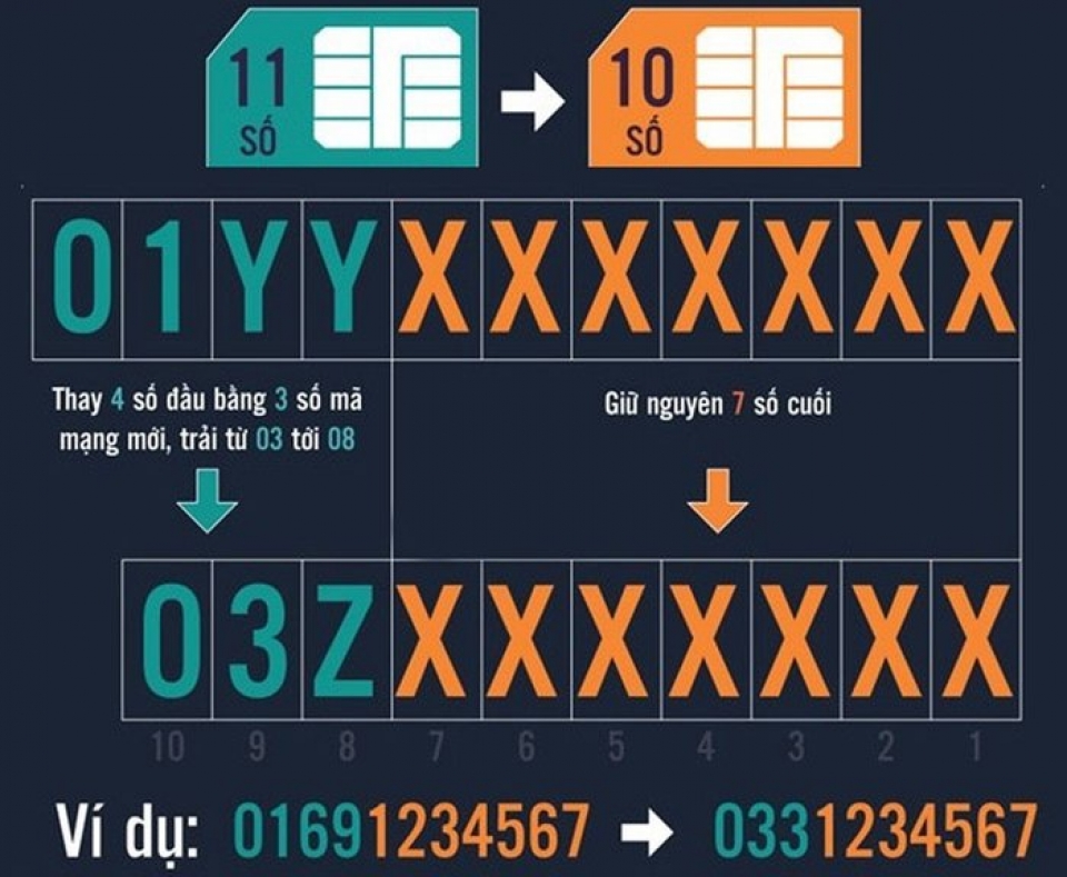 doi sim 11 so ve 10 so chi nen doi danh ba sau ngay 710