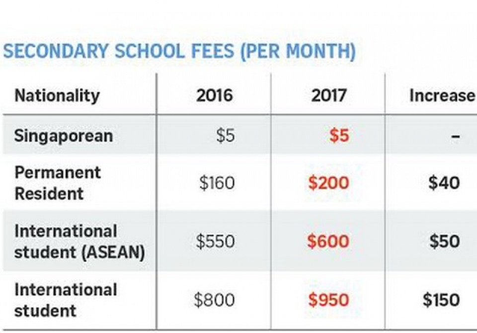 singapore tang hoc phi doi voi du hoc sinh tu nam 2017