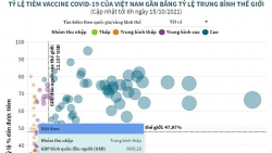 Covid-19: Việt Nam là một trong những nước có tốc độ tiêm chủng nhanh trên thế giới
