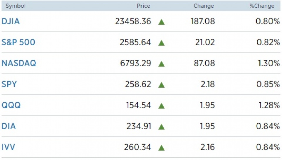 chung khoan my tang manh sau khi ha vien thong qua du luat cai cach thue