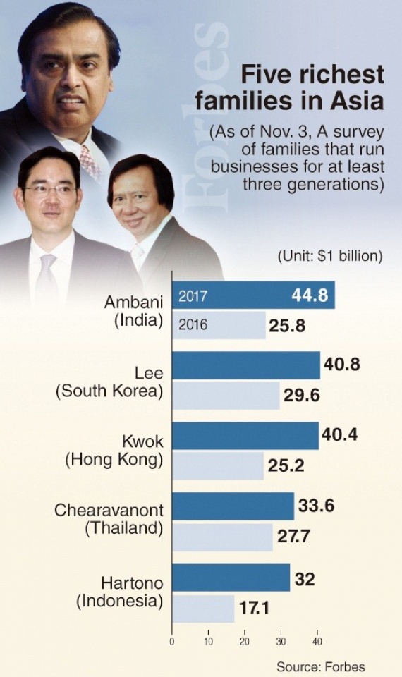gia toc ho lee cua samsung mat ngoi giau nhat chau a