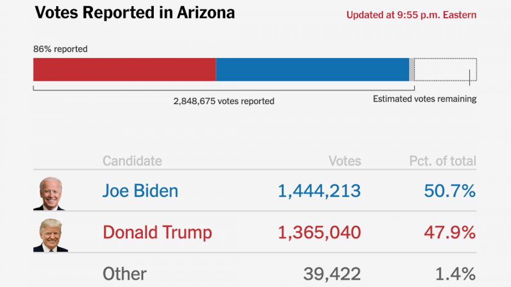 Kết quả bầu cử Mỹ 2020: Bang chiến địa Arizona lên tiếng, hy vọng mong manh để ông Trump 'lật ngược' tình thế?