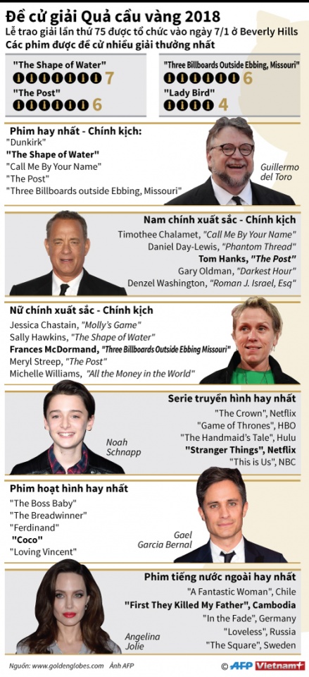 cong bo de cu giai thuong qua cau vang 2018