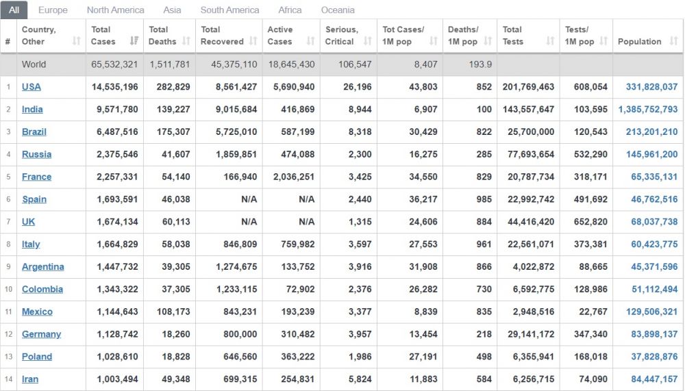 Cập nhật Covid-19 ngày 4/12: Ngày 'thảm họa và chết chóc', số ca nhiễm và tử vong toàn cầu cao kỷ lục; Các nước thi nhau công bố kế hoạch tiêm chủng