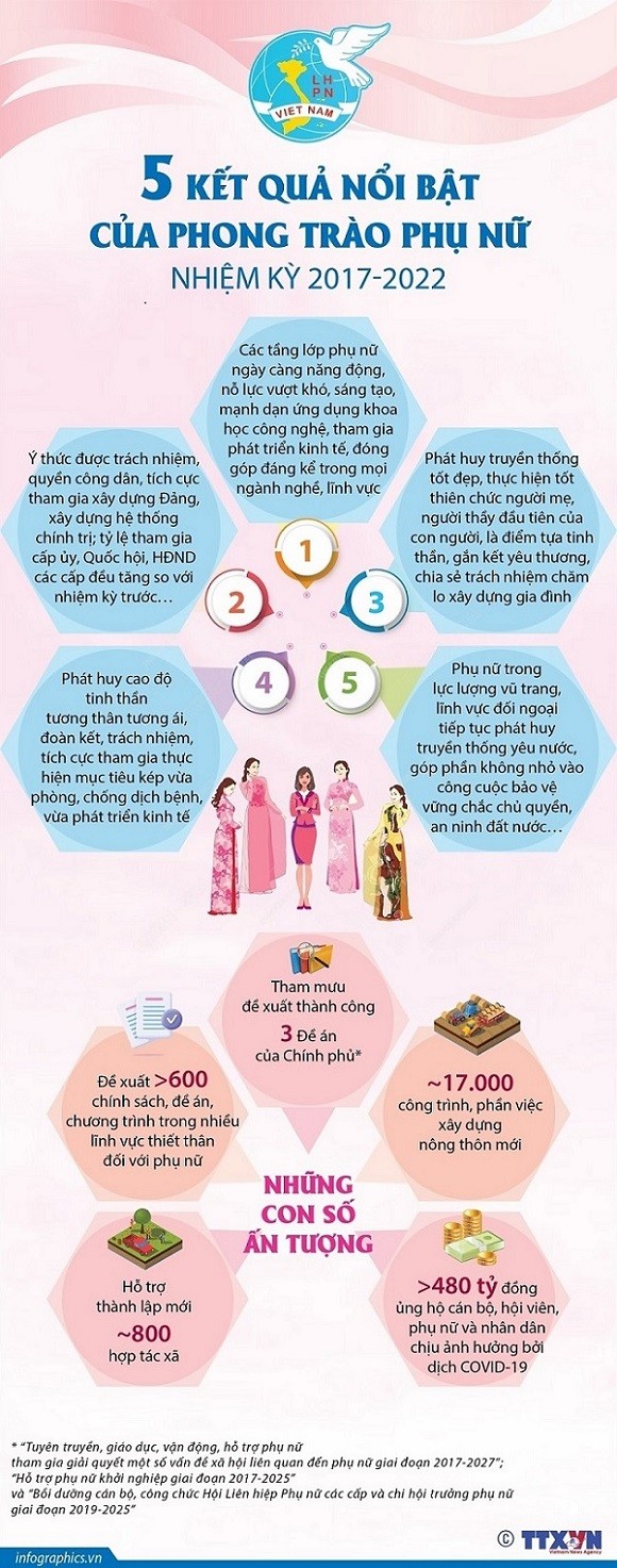 5 kết quả nổi bật của phong trào phụ nữ nhiệm kỳ 2017-2022. (Nguồn: TTXVN) 5 kết quả nổi bật của phong trào phụ nữ nhiệm kỳ 2017-2022. (Nguồn: TTXVN)