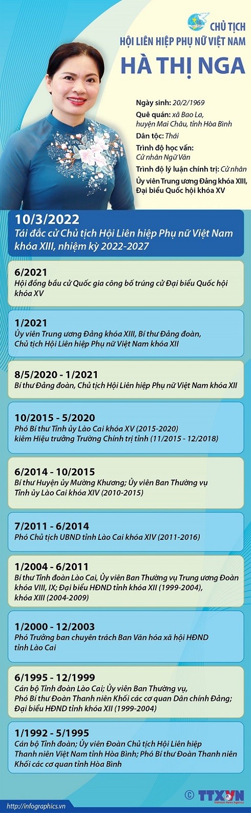 Bà Hà Thị Nga tái đắc cử Chủ tịch Hội Liên hiệp Phụ nữ Việt Nam khóa XIII. (Nguồn: TTXVN) Bà Hà Thị Nga tái đắc cử Chủ tịch Hội Liên hiệp Phụ nữ Việt Nam khóa XIII. (Nguồn: TTXVN)