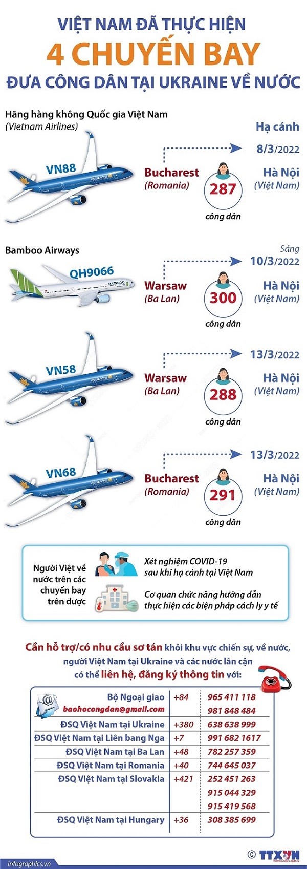 Việt Nam đã thực hiện 4 chuyến bay đưa công dân tại Ukraine về nước