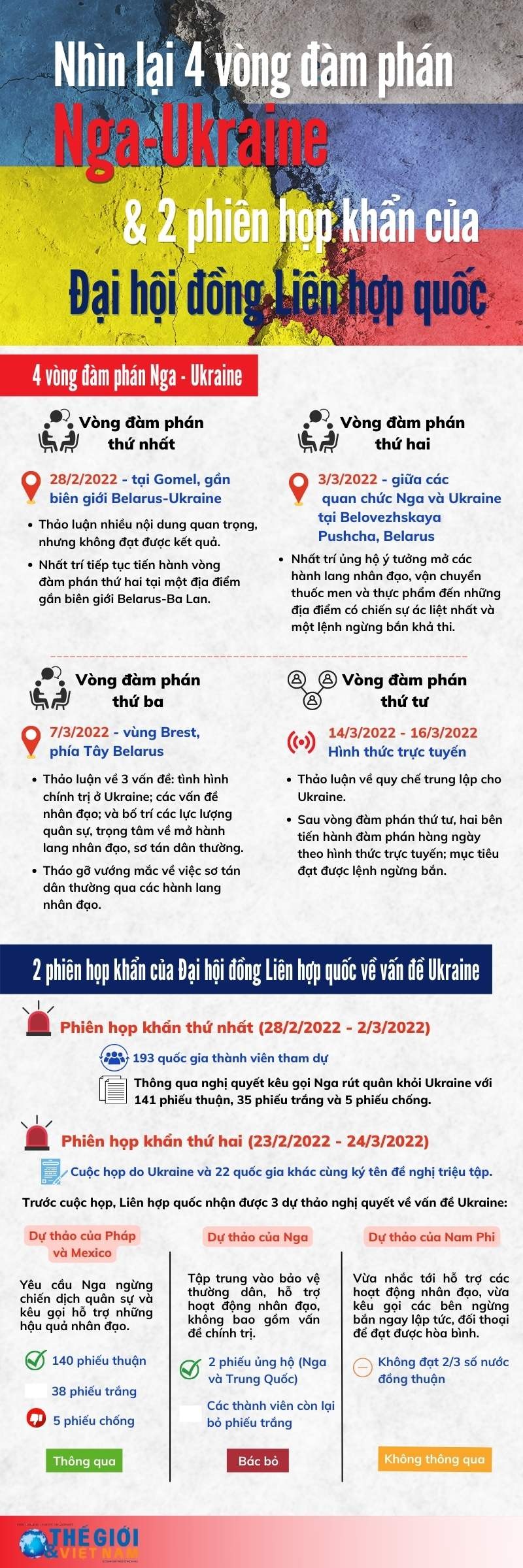 Xung đột Nga-Ukraine: 4 vòng đàm phán và 2 cuộc họp khẩn