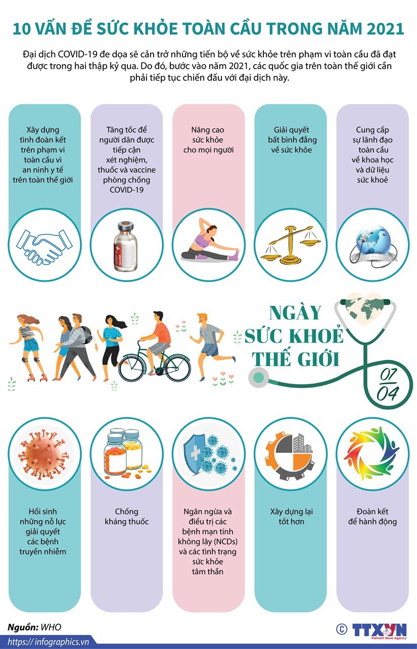 Ngày Sức khỏe thế giới: 10 vấn đề sức khỏe toàn cầu trong năm 2021. (Nguồn: TTXVN)