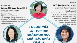 5 người Việt lọt danh sách 100 nhà khoa học xuất sắc nhất châu Á