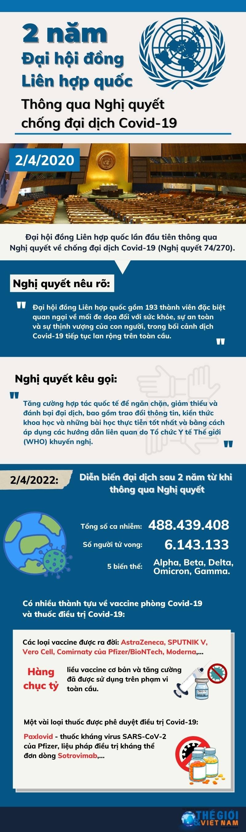 2 năm Đại hội đồng Liên hợp quốc thông qua nghị quyết về chống đại dịch Covid-19
