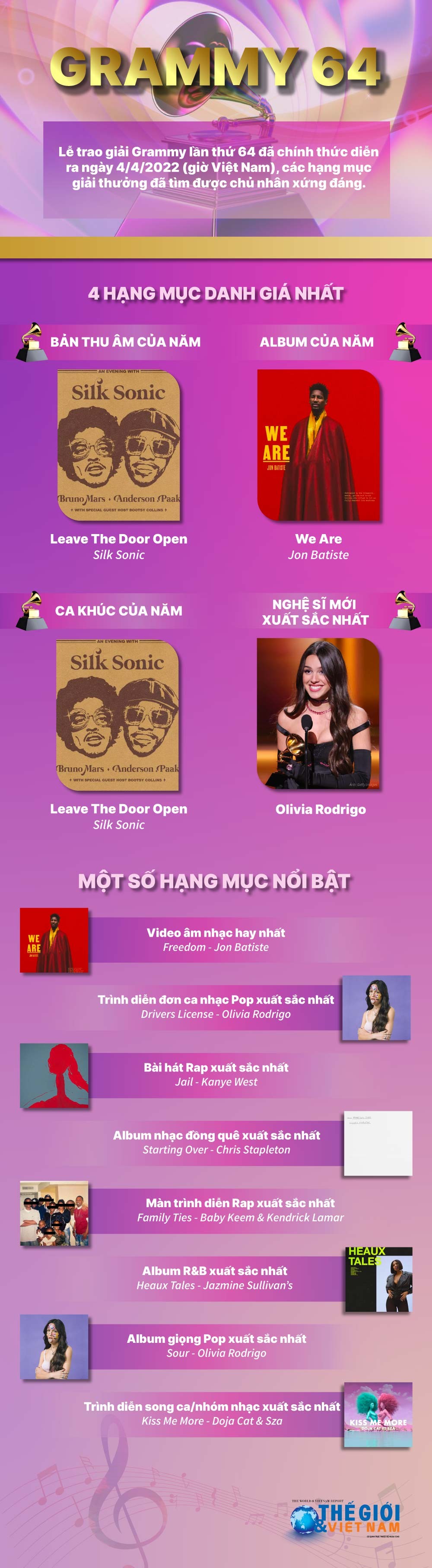 Grammy 2022: Olivia không như kỳ vọng, BTS tiếp tục trắng tay