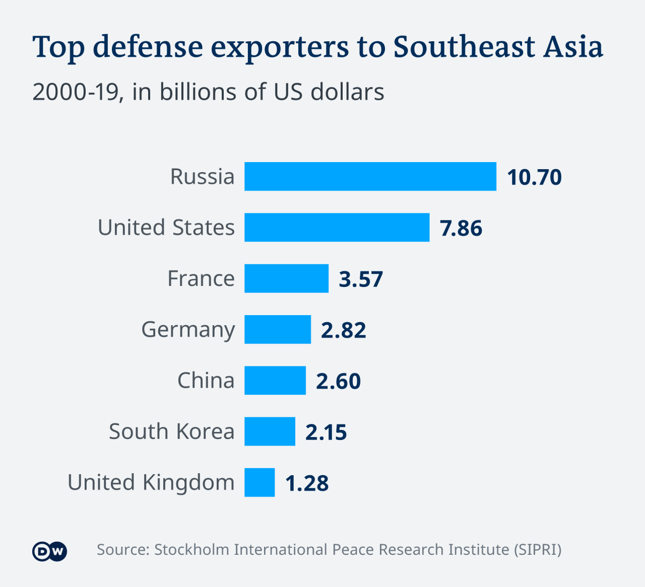 Danh sách các nước xuất khẩu vũ khí hàng đầu sang Đông Nam Á.