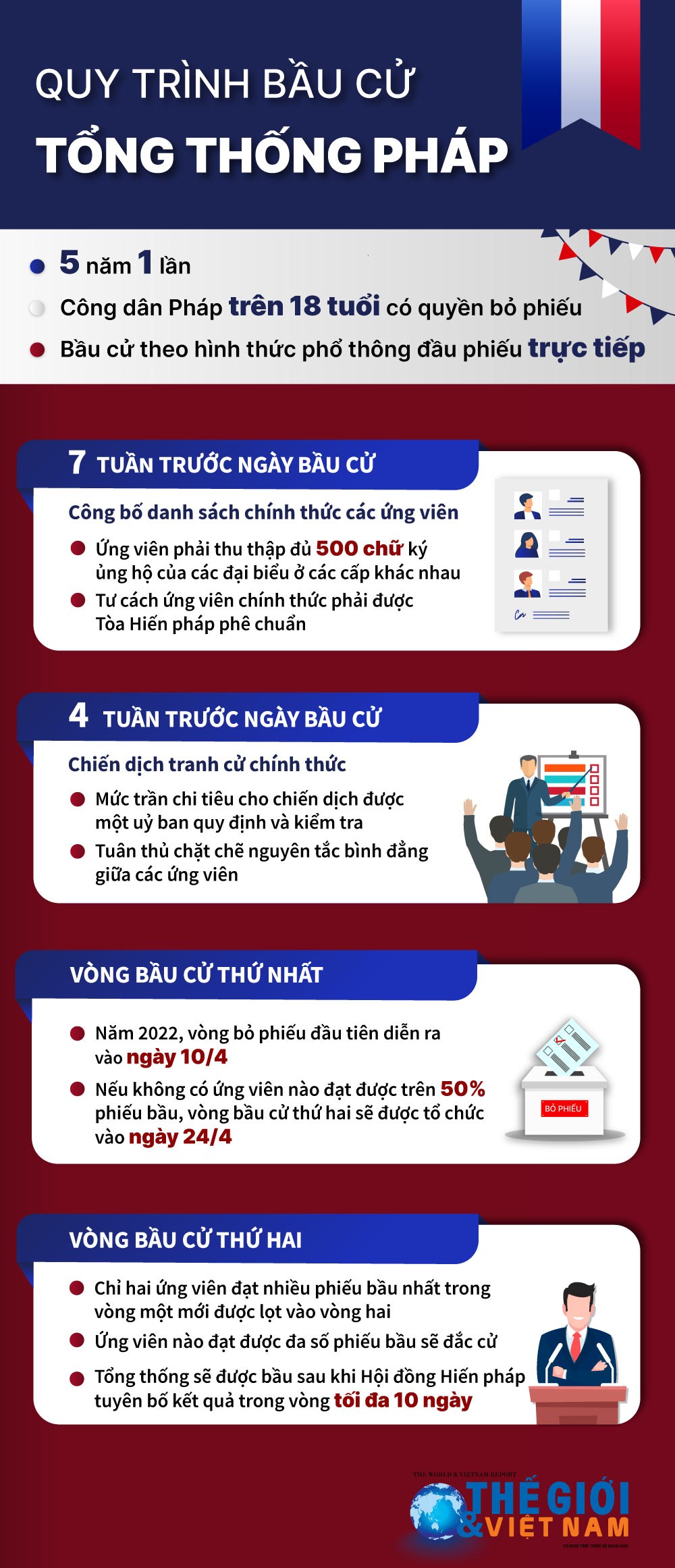 Quy trình bầu cử tổng thống Pháp