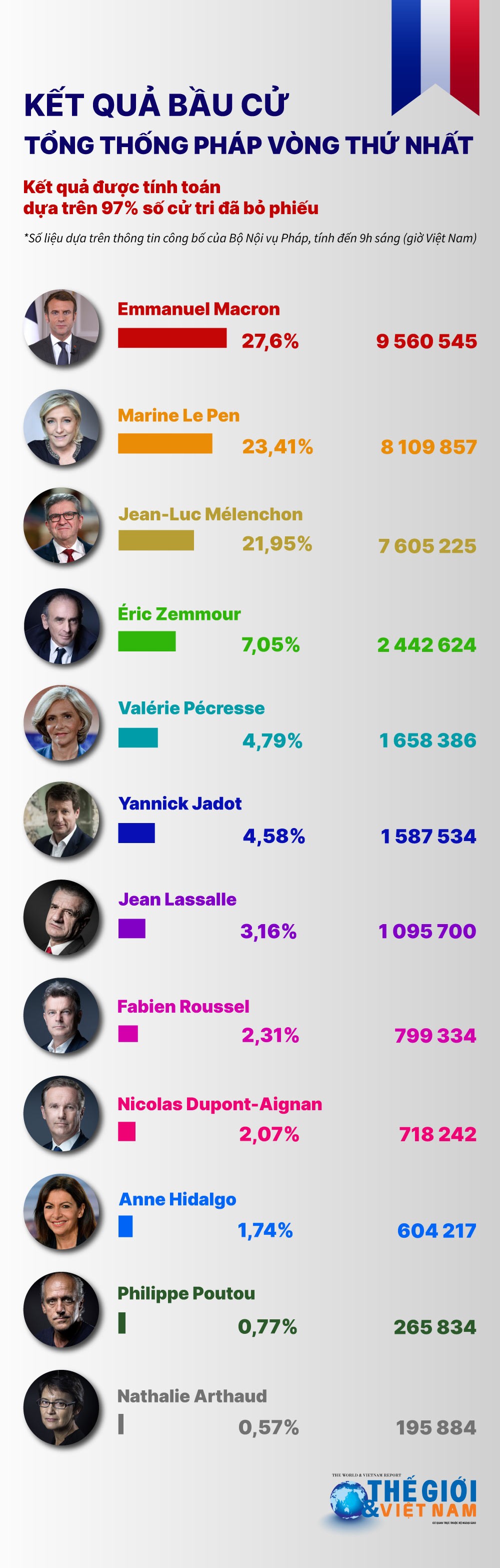 Bầu cử Tổng thống Pháp: Ông Macron dẫn dầu vòng 1, 'tái ngộ' bà Le Pen ở vòng 2