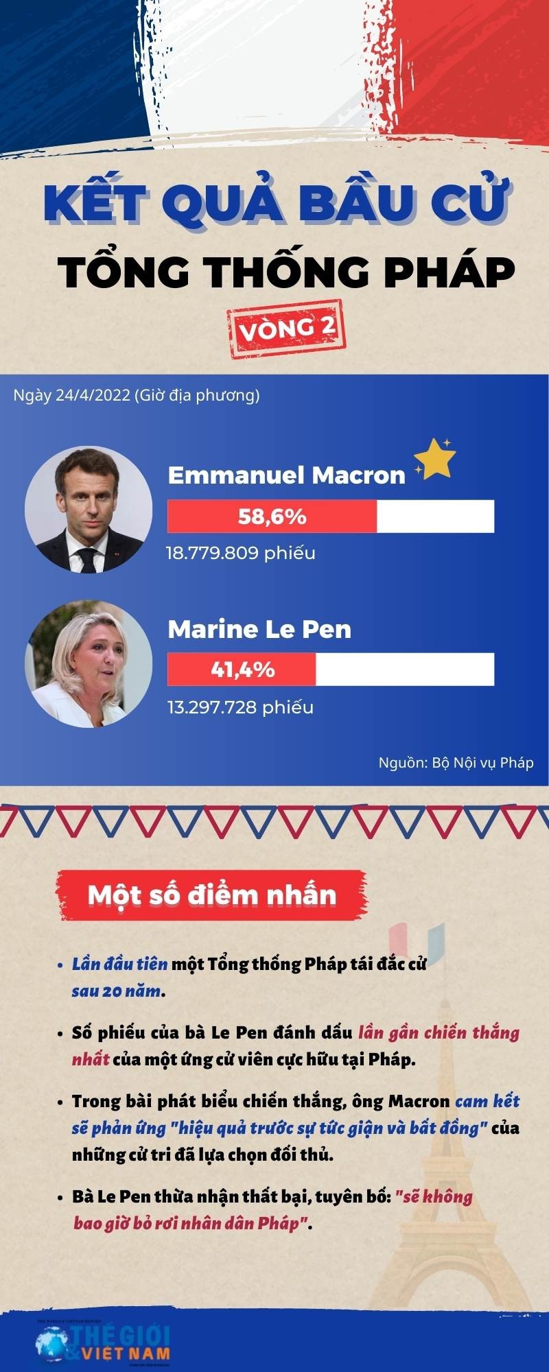 Bầu cử tổng thống Pháp 2022: Một số điểm nhấn