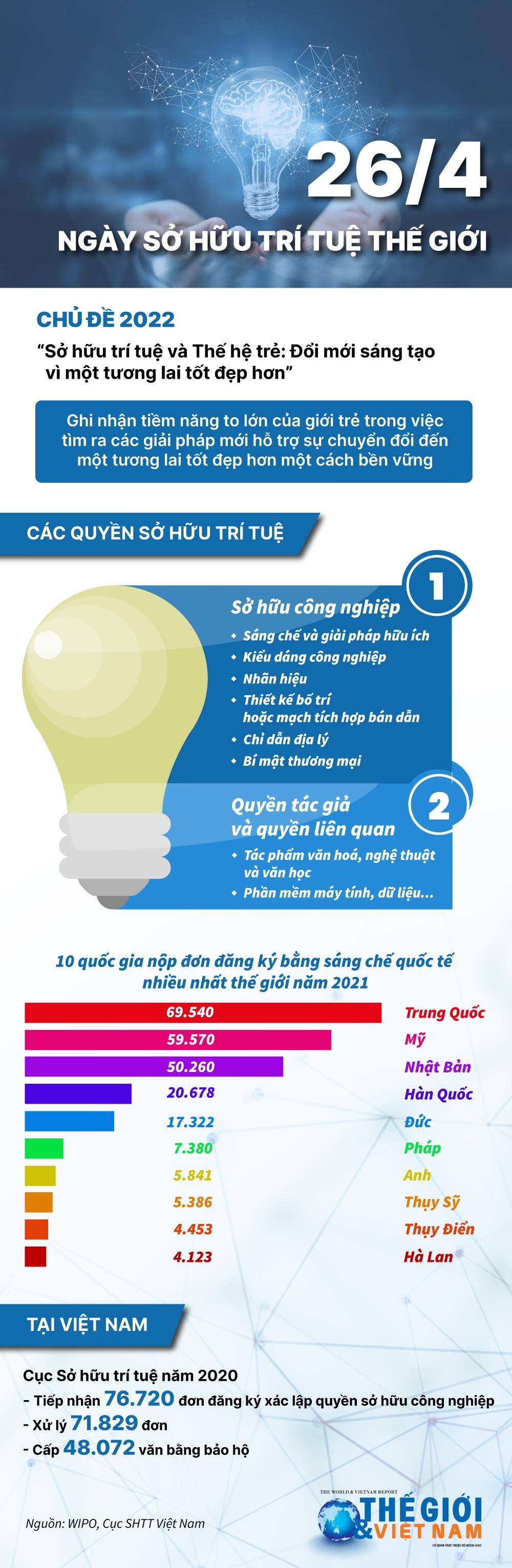 Ngày Sở hữu trí tuệ thế giới 26/4: Đổi mới sáng tạo vì một tương lai tốt đẹp hơn. (Nguồn: Báo TG&VN)