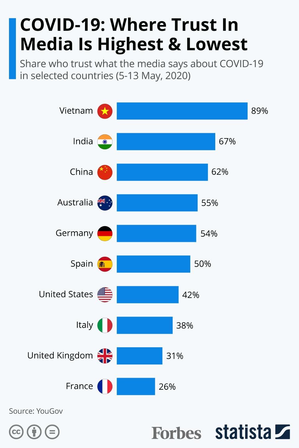 yougov viet nam am ngoi vuong ve muc tin nhiem truyen thong khi dua tin ve covid 19