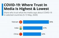 YouGov: Việt Nam 'ẵm' ngôi vương về mức tín nhiệm truyền thông khi đưa tin về Covid-19