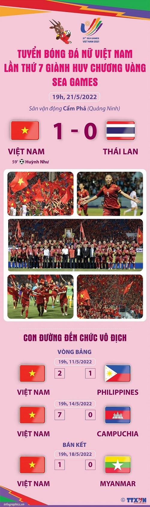 Tuyển bóng đá nữ Việt Nam lần thứ 7 giành huy chương Vàng SEA Games. (Nguồn: TTXVN)