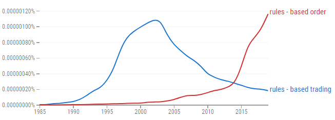 Nguồn gốc và nội hàm của khái niệm 'trật tự dựa trên luật lệ'