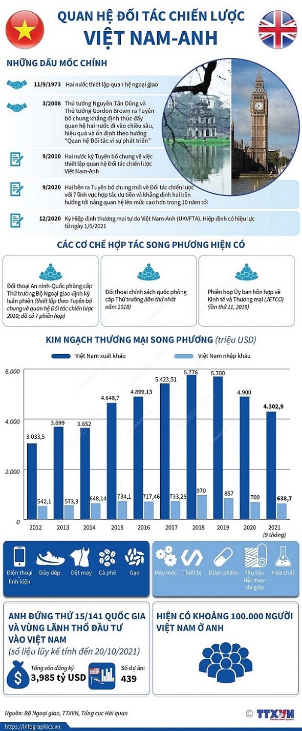 Quan hệ đối tác chiến lược Việt Nam-Anh. (Nguồn: TTXVN) Quan hệ đối tác chiến lược Việt Nam-Anh. (Nguồn: TTXVN)