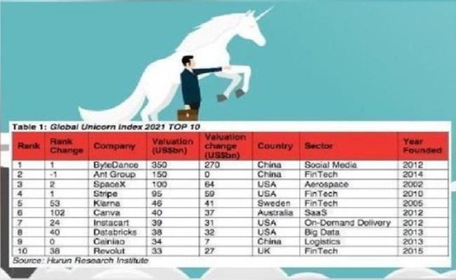 Top 10 công ty khởi nghiệp có giá trị lớn nhất thế giới. (Nguồn: Hurun)