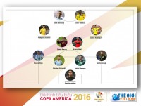 Thiếu vắng ngôi sao trong Đội hình tiêu biểu Copa America 2016