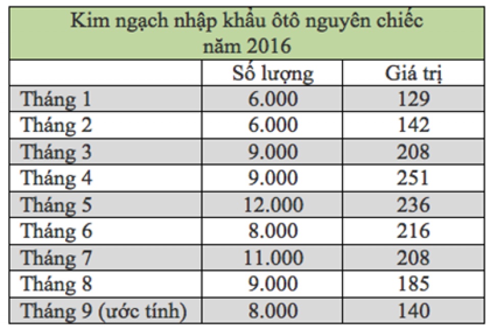 Việt Nam chi hơn 140 triệu USD nhập khẩu ôtô trong tháng 9/2016 viet nam chi hon 140 trieu usd nhap khau oto trong thang 92016