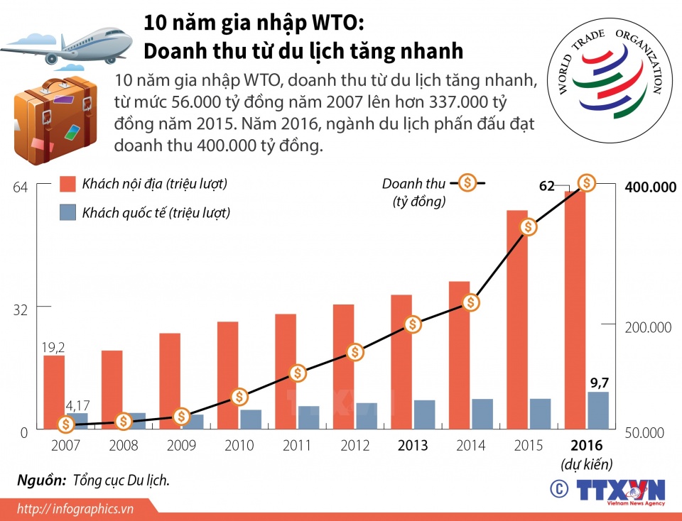 infographics doanh thu du lich viet nam tang sau khi gia nhap wto