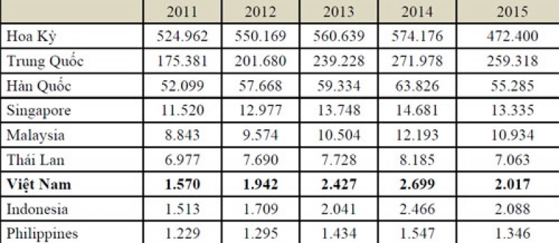 cong bo khoa hoc cua viet nam tang gap 2 lan