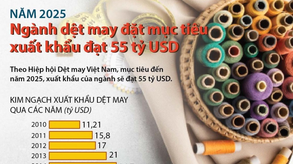 nganh det may dat muc tieu xuat khau dat 55 ty usd vao nam 2025